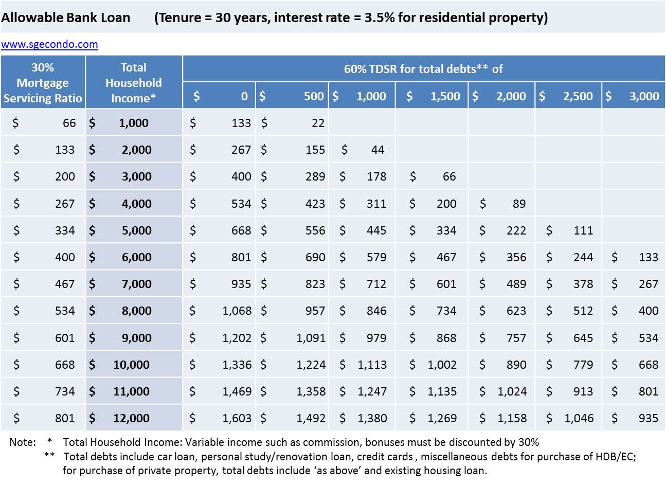 Allowable Bank Loan
