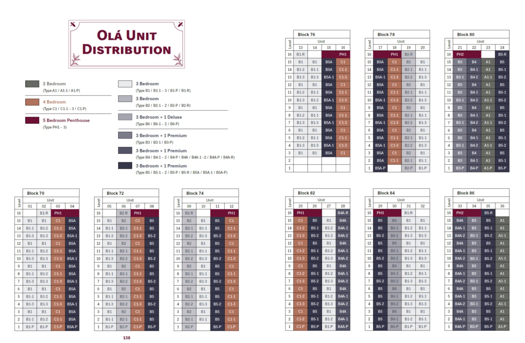 OLA Unit Distribution Chart